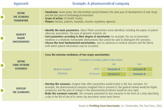 A strategic planning tool: the scenario method