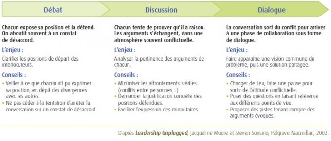 Débat, Discussion, Dialogue : Trois phases d'une conversation constructive