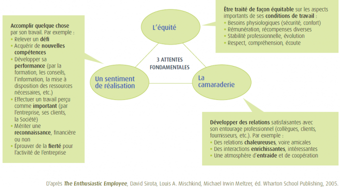 Qu'est ce qui motive les salariés au travail ?