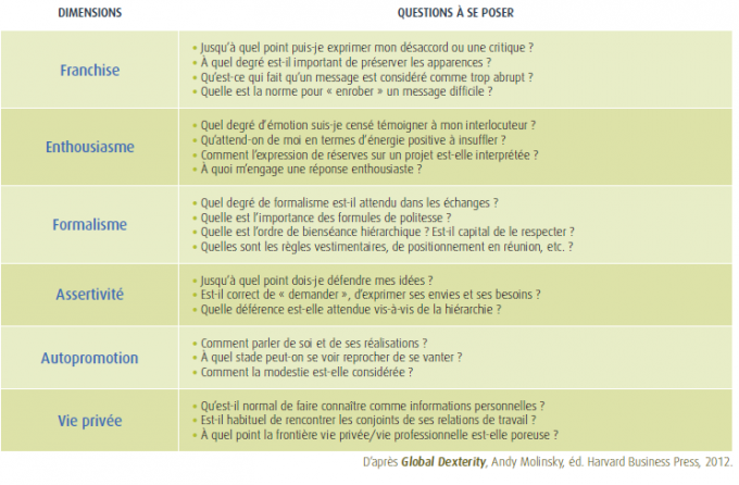 Six points de vigilance pour développer ses compétences interculturelles 