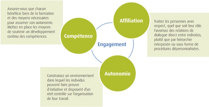 Trois conditions clés de l'engagement des salariés