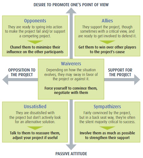 How to ensure progress in contested projects?