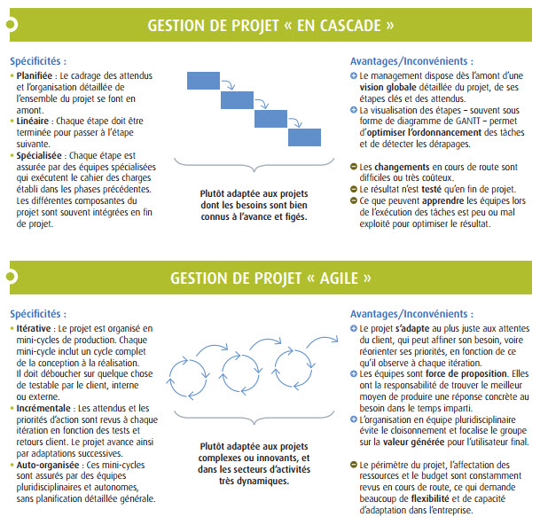 Quand choisir une gestion de projet agile ?