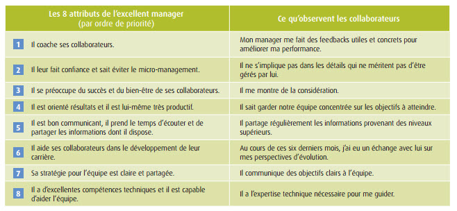 Huit compétences sur lesquelles rechercher du feedback ascendant