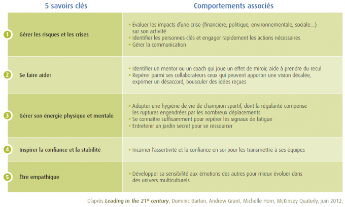 Les compétences clés du leader de demain