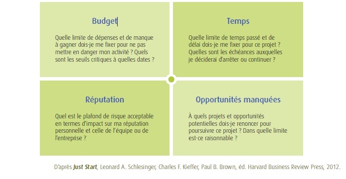 Plutôt que planifier les coûts et les revenus, fixez-vous un budget de « pertes acceptables »