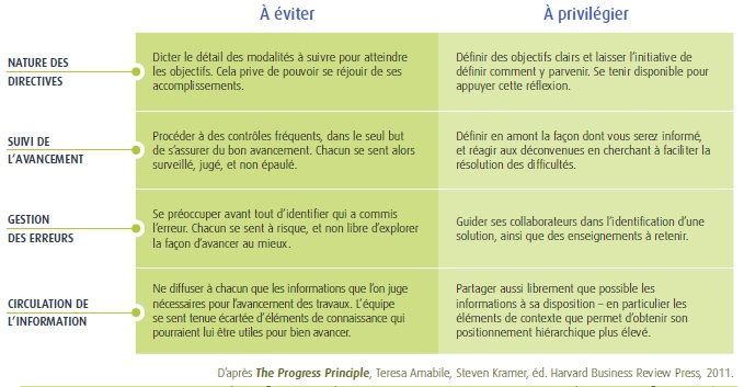 Contrôler l'avancement du travail sans déposséder ses collaborateurs de leur autonomie