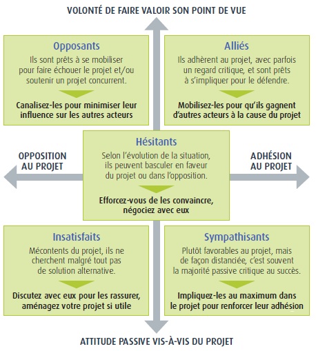 Gérer l'opposition à ses projets