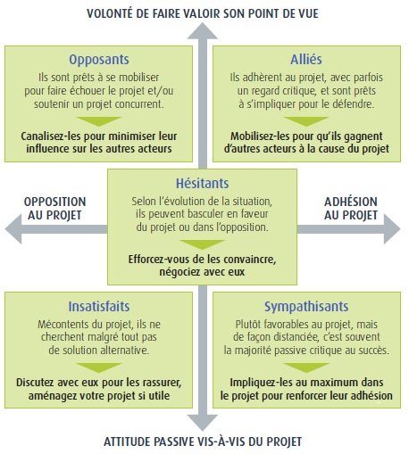 Gérer l'opposition à ses projets