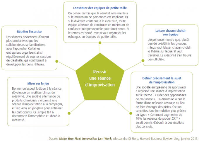 Stimuler l'innovation par des sessions de brainstorming