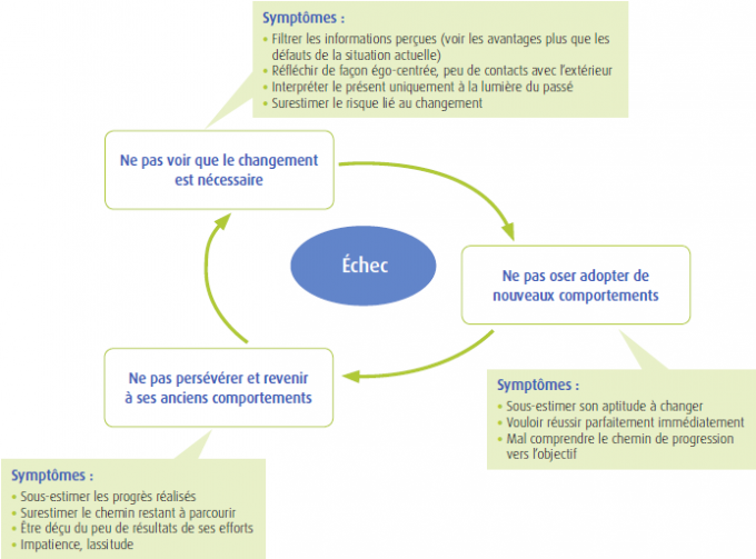 Identifier les résistances au changement