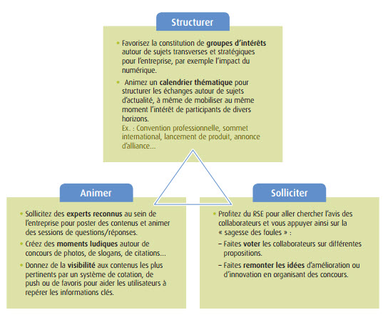 Partager les connaissances grâce à un réseau social d’entreprise