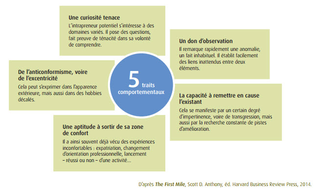 Comment reconnaître les entrepreneurs dans ses équipes ?