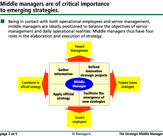 The Strategic Role Of Middle Management Manageris Synopses